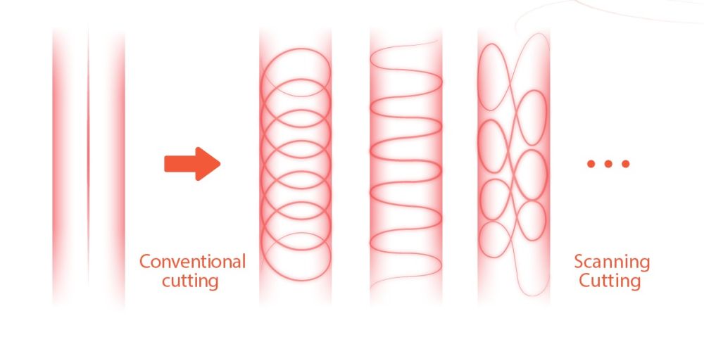 Technologie scanning cutting